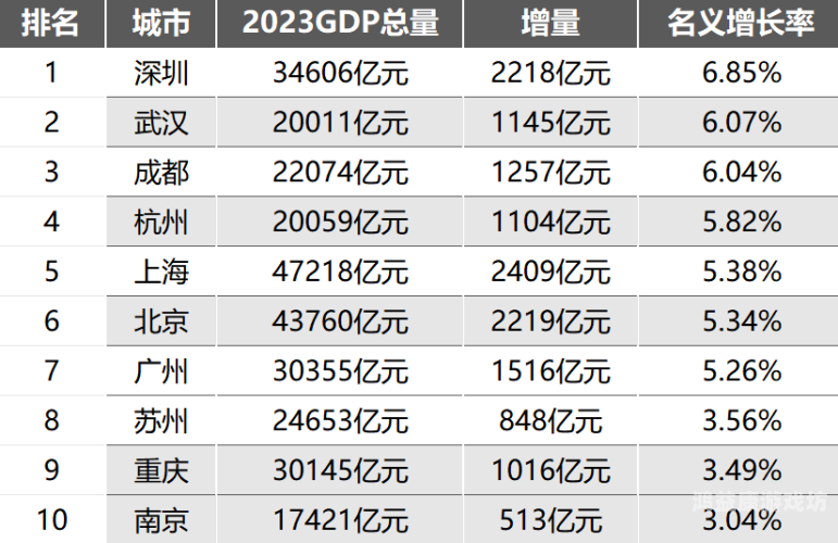 15个副省级城市2024GDP全部出炉，经济版图再洗牌，谁领风骚？最新19个副省级城市gdp排名
