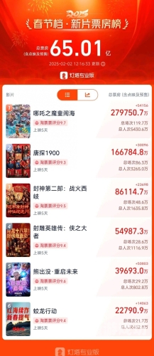 哪吒2票房破130亿，国产动画电影再创辉煌哪吒2票房多少