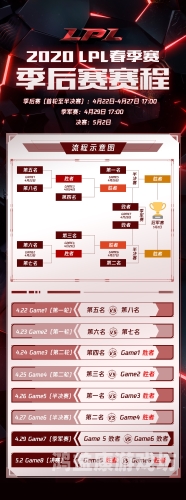 LPL季后赛赛制全解析
