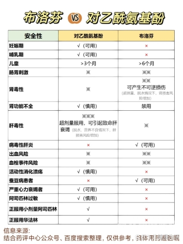 布洛芬和对乙酰氨基酚的区别有哪些