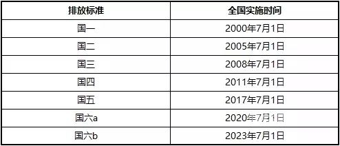 久久精品国1国二国三，汽车排放标准的演变与未来趋势
